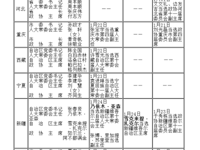 2015年地方两会：67名省部级官员履新