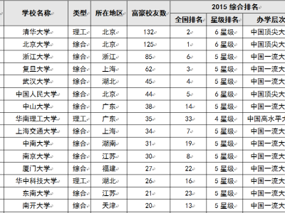 2015中国大学富豪校友排行榜 清华大学最盛产亿万富豪